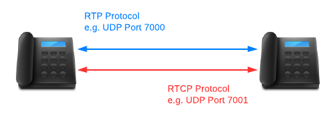 Image result for rtp protocol